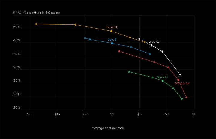 CursorBench-Kostengrafik des Anbieters: Grok 4.7 im Vergleich mit anderen Modellen; höhere Werte stehen oben, geringere Kosten rechts.