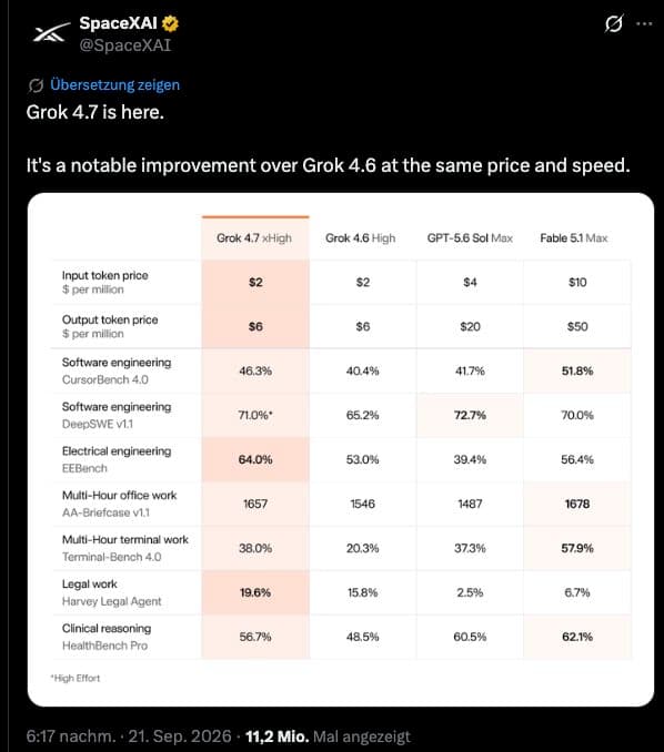 Originalpost von SpaceXAI vom 21. September 2026 mit Benchmark-Tabelle für Grok 4.7, Grok 4.6, GPT-5.6 Sol und Fable 5.1. Die Herstellerwerte werden im Text darunter eingeordnet.